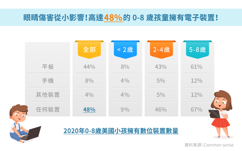 全美0至8歲孩童擁有3C裝置的比例